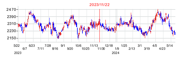 2023年11月22日 15:18前後のの株価チャート